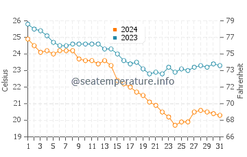 Temperatura del agua en Mesaieed en diciembre