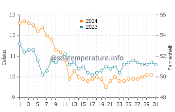 Temperature dell'acqua a Meschers-sur-Gironde a dicembre