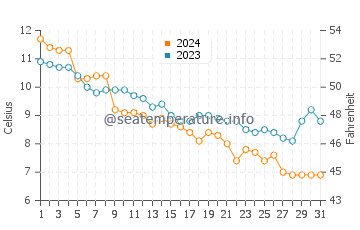 Meschutt Beach water temp chart in December