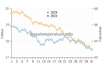 Températures de l'eau à Messénie en décembre