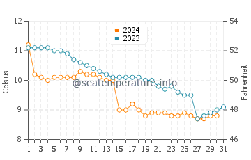 Wassertemperatur Messery im Dezember