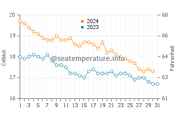 Wassertemperatur Messonghi im Dezember