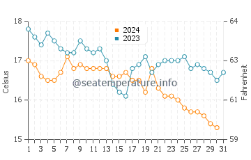 Températures de l'eau à Metamorfosi en décembre