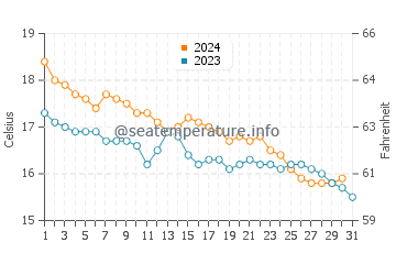 Wassertemperatur Metapont im Dezember