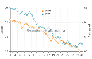 Températures de l'eau à Methana en décembre