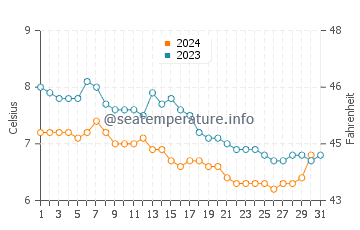 Metlakatla water temp chart in December