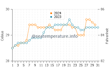 Wassertemperatur Meulaboh im Dezember