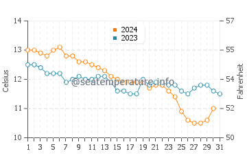 Temperature dell'acqua a Mevagissey a dicembre