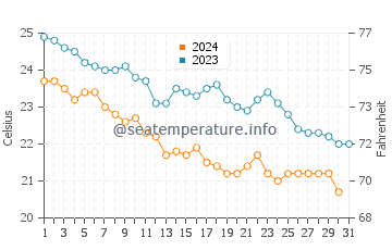 Temperatura del agua en Loreto en diciembre