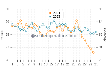 Temperature dell'acqua a Manzanillo a dicembre