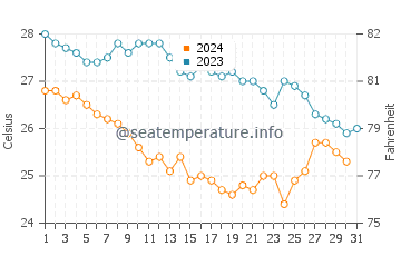 Temperature dell'acqua a Playa Hermosa a dicembre