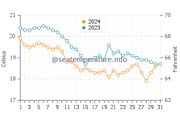 Temperatura del agua en San Felipe en diciembre