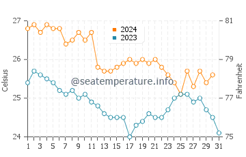 Temperatura del agua en Veracruz en diciembre