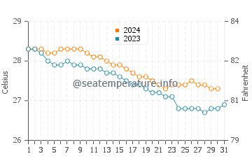 Températures de l'eau à Miches en décembre