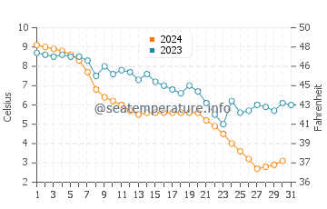 Michiana water temp chart in December