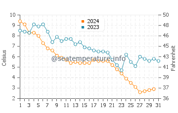 Wassertemperatur Michigan City im Dezember