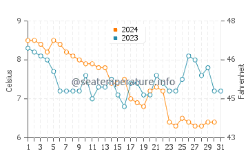 Middelburg water temp chart in December