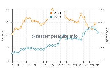 Middle Park water temp chart in December