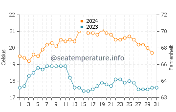 Middleton water temp chart in December