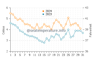 Miedzywodzie water temp chart in December
