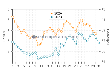 Wassertemperatur Międzyzdroje im Dezember