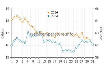 Mijas water temp chart in December