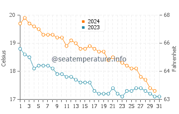 Mikro Nisi water temp chart in December