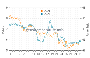 Milbridge water temp chart in December