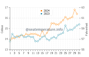 Milford Sound water temp chart in December