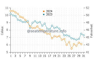 Milford water temp chart in December