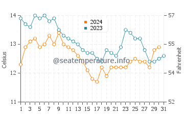 Millbrae water temp chart in December