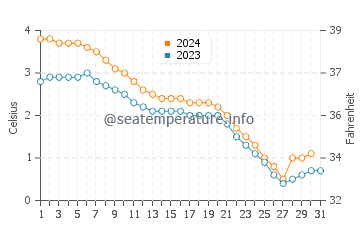 Mille Lacs Lake water temp chart in December