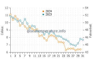 Miller Place water temp chart in December