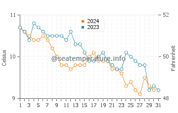 Millport water temp chart in December