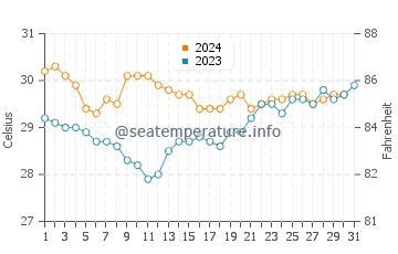 Temperatura vode u Milne Bay u prosincu