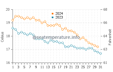 Temperature dell'acqua a Milos Beach a dicembre