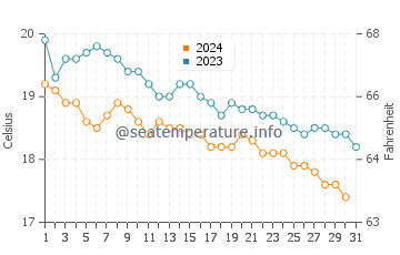 Temperature dell'acqua a Isola di Milo a dicembre