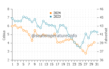 Milwaukee water temp chart in December