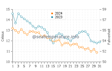 Mimarsinan water temp chart in December