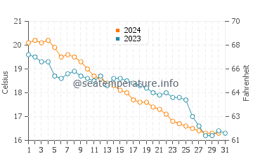 Minamata water temp chart in December