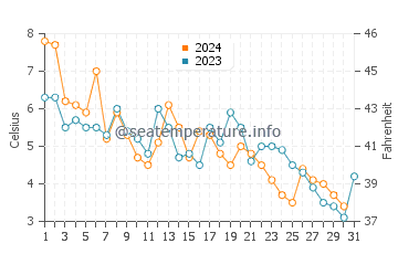 Minas Basin water temp chart in December
