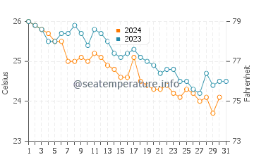 Températures de l'eau à Mindelo en décembre