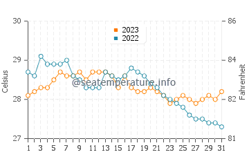 Mindoro water temp chart in December