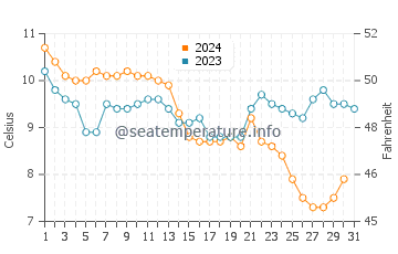 Temperature dell'acqua a Minehead a dicembre