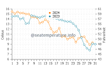 Temperatura vode u Minggang u prosincu