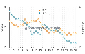 Temperatura vode u Minglanilla u prosincu