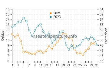Minnesott Beach water temp chart in December