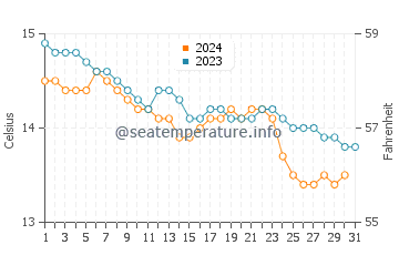 Mino water temp chart in December