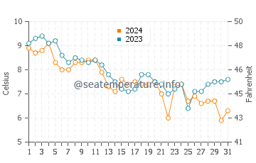 Minot Beach water temp chart in December