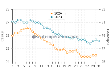Mira-Bhayandar water temp chart in December